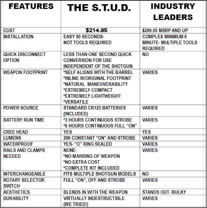 3T S.T.U.D. Compare